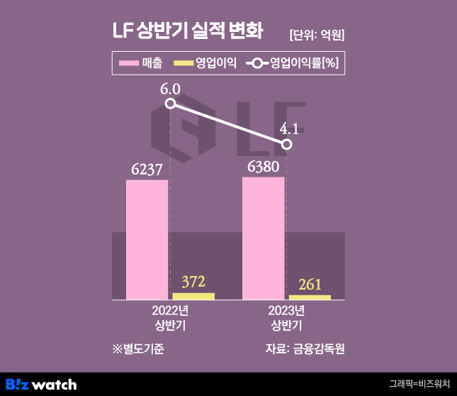 LF 상반기 실적 변화/그래픽=비즈워치