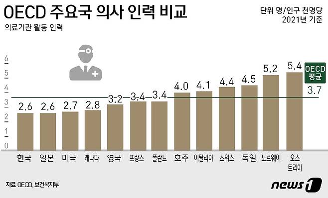 2021년 우리나라 임상 의사수(한의사 포함)는 평균 2.6명으로 경제협력개발기구(OECD) 회원국 평균 3.7명에 못 미친다. ⓒ News1 윤주희 디자이너