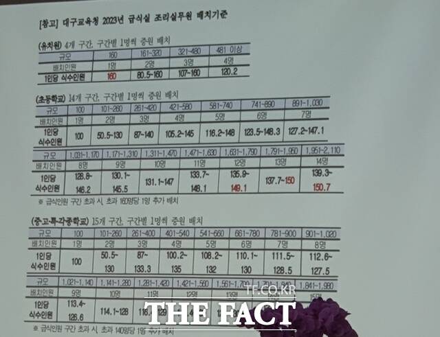 대구시교육청 2023년 급식실 조리실무원 배치 기준 자료. /대구=김채은 기자