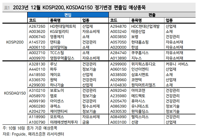 "HD현대일렉트릭, KG모빌리티 등 8종목 코스피20