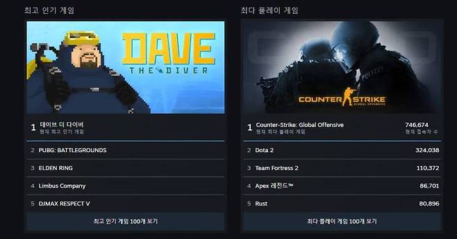 출시 이틀 만에 스팀 인기 1위를 기록한 데이브