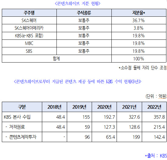 박완주 의원실이 17일 '토종OTT' 웨이브 적자에 대주주인 KBS 콘텐츠 투자 수입도 56억 감소했다고 밝혔다. [사진=박원주 의원실]