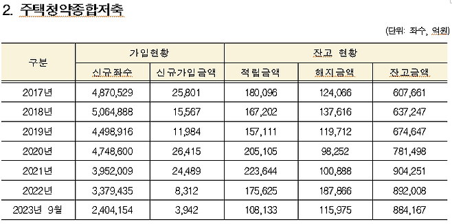 2017~2023.9 주택청약종합저축 현황. 홍기원 더불어민주당 의원실 제공