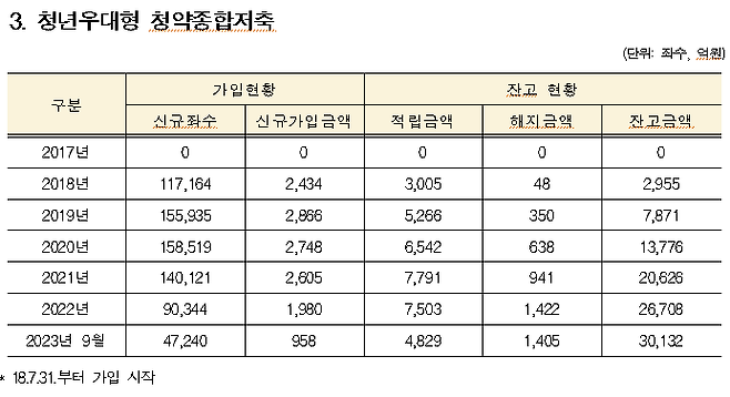 2017~2023.9월 청년우대형 청약종합저축 현황. 홍기원 더불어민주당 의원실 제공.