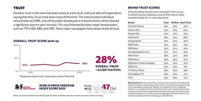 영국 로이터저널리즘연구소가 발간한 ‘디지털뉴스 리포트 2023’ 원문 보고서 중 한국어판에 누락된 한국 페이지의 일부. 매체별 신뢰도 조사 결과가 명기돼 있다. | 디지털뉴스 리포트 캡처