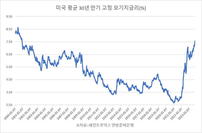 2000년 이후 미국 평균 30년 만기 고정 모기지 금리 주간 추이 <자료=세인트루이스 연방준비은행>