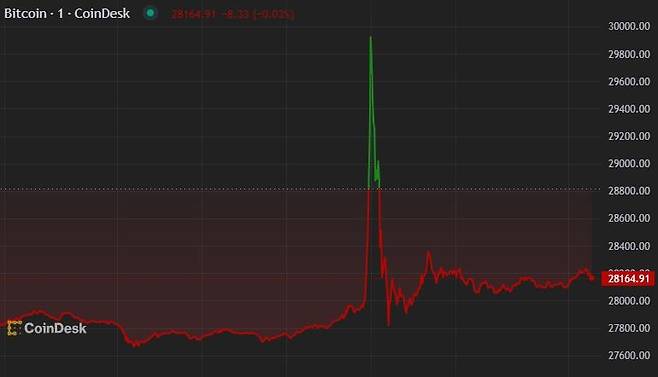 비트코인 급등락 모습 [코인데스크 홈페이지 캡처]