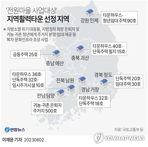 [그래픽] '전원마을 사업대상' 지역활력타운 선정 지역 (서울=연합뉴스) 이재윤 기자 = 2일 국토교통부에 따르면 강원 인제, 충남 예산, 충북 괴산, 전남 담양, 전북 남원, 경남 거창, 경북 청도 7곳이 지방소멸 위기에 대응하기 위한 '지역활력타운'으로 선정됐다. 
    지역활력타운은 국내에서 처음 시도되는 모델로, 지방 정착을 희망하는 은퇴자와 귀농·귀촌 청년에게 타운하우스 등 주거지를 분양 또는 임대로 제공하고, 인근에는 복지·문화 인프라를 조성해 살기 좋은 전원마을을 만드는 사업이다.
    yoon2@yna.co.kr
    트위터 @yonhap_graphics  페이스북 tuney.kr/LeYN1