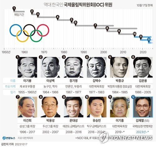 [그래픽] 역대 한국인 국제올림픽위원회(IOC) 위원 (서울=연합뉴스) 김민지 기자 = 김재열(55) 국제빙상경기연맹(ISU) 회장 겸 삼성경제연구소 사장이 국제올림픽위원회(IOC) 신규 위원으로 선출됐다.
    김 회장은 17일(한국시간) 인도 뭄바이에서 열린 IOC 141차 총회의 신규 위원 선출 투표에서 유효표 73표 중 찬성 72표, 반대 1표를 받아 역대 12번째 한국인 IOC 위원이 됐다.
    minfo@yna.co.kr
    트위터 @yonhap_graphics  페이스북 tuney.kr/LeYN1