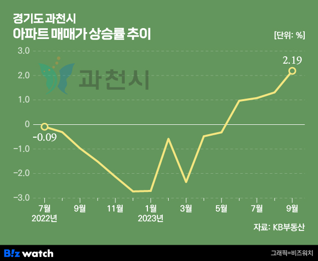 경기도 과천시 아파트 매매가 상승률 추이, /그래픽=비즈워치.