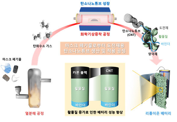 마스크 폐기물로부터 탄소나노튜브를 생산하고 리튬이온 배터리의 도전재로 적용하는 연구의 전반적인 흐름을 나타내는 도식도.(자료=UNIST)