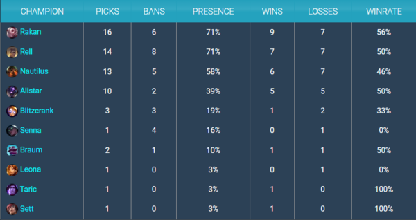 - 2023 롤드컵 그룹 스테이지 서포터 밴픽 통계 - 자료 출처 : gol.gg