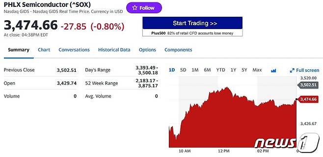 필라델피아반도체지수 일일 추이 - 야후 파이낸스 갈무리