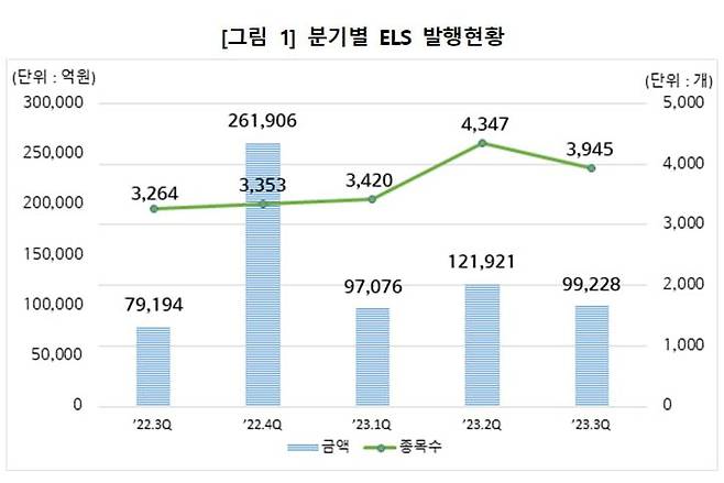 분기별 ELS 발행 현황. 한국예탁결제원 제공