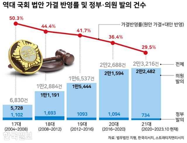 역대 국회 법안 가결 반영률 및 정부·의원 발의 건수. 그래픽=강준구 기자