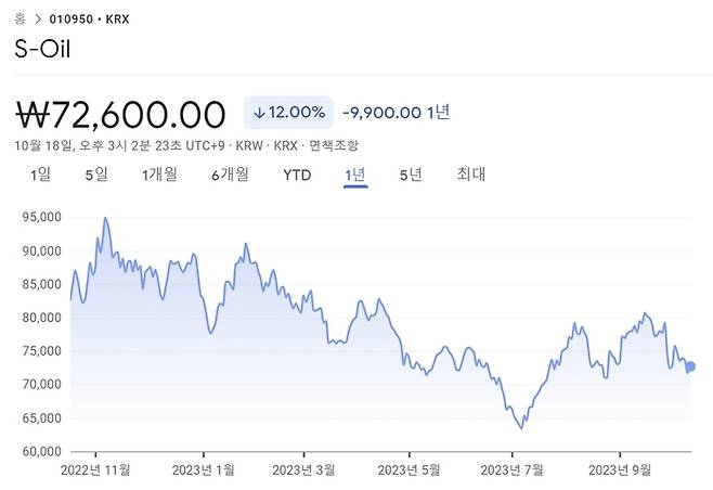 S-Oil의 최근 1년간 주가 추이. [출처 : 구글 파이낸스]