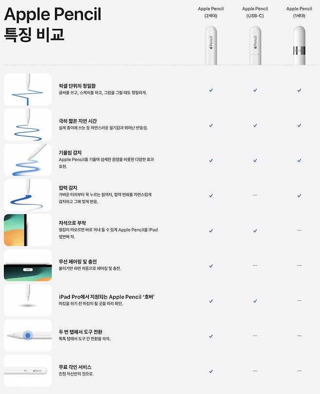 (왼쪽부터)애플펜슬 2세대·3세대·1세대 비교. /사진=애플