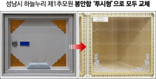 성남시가 운영하는 봉안시설인 하늘누리 제1추모원(중원구 갈현동 소재)의 1만6900개 봉안함(화장 유골함을 모셔놓는 곳)이 연말까지 투시형(시진 오른쪽)으로 모두 교체 완료된다. / 자료제공=성남시