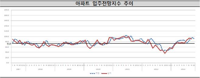 전국 아파트 입주전망지수 추이. [주택산업연구원 제공]