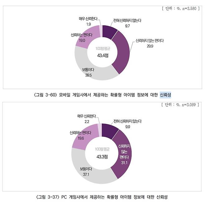 모바일·PC 게이머별 확률형 아이템 정보 신뢰도 [한국콘텐츠진흥원 제공. 재판매 및 DB 금지]