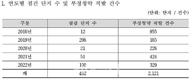 (자료=유경준 국민의힘 의원실, 국토교통부)