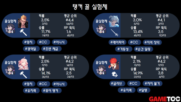 - 이터널리턴 탱커 꿀실험체 (통계 출처 : Dak.gg 18일 오후 8시 통계)