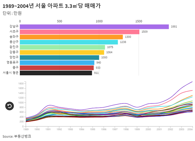 1989~2004년 서울 아파트 3.3㎡당 매매가. 부동산뱅크