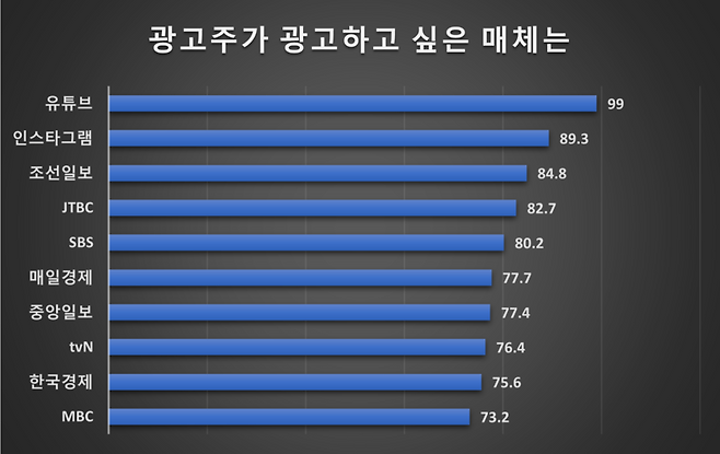 ▲자료=광고주협회, 정리=미디어오늘.