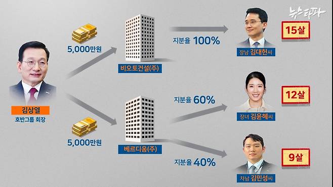 ▲ 김상열 호반그룹 회장은 지난 2003년 12월 4일, 비오토건설과 베르디움(주)를 설립, 이들 회사의 지분 100%를 미성년 자녀들에게 넘겨줬다. 당시 김 회장의 장남 김대헌 씨의 나이는 15살이었고, 장녀 김윤혜 씨의 나이는 12살, 차남 김민성 씨는 9살이었다.   