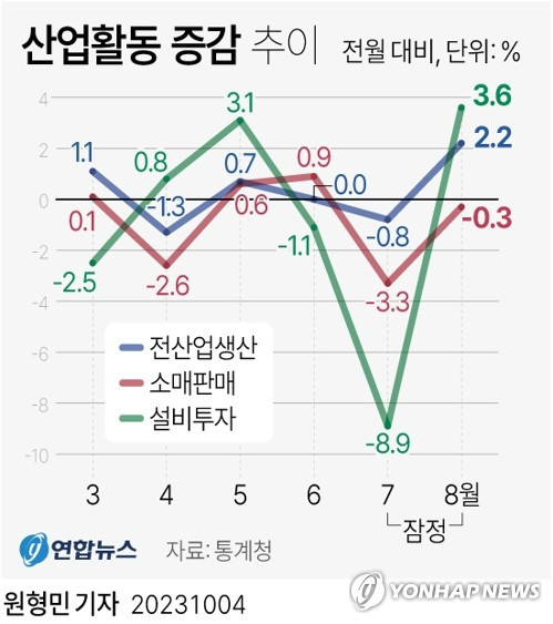 [그래픽] 산업활동 증감 추이 (서울=연합뉴스) 원형민 기자 = 4일 통계청이 발표한 산업활동동향에 따르면 8월 전(全)산업 생산(계절조정·농림어업 제외) 지수는 112.1(2020년=100)로 전월보다 2.2% 증가했다.
    circlemin@yna.co.kr
    페이스북 tuney.kr/LeYN1 트위터 @yonhap_graphics