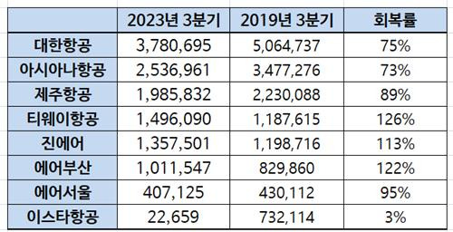 2019년 3분기 대비 올해 3분기 여객 회복률 단위: 명. 자료: 국토교통부 항공 통계 재가공
※ 각 분기에 모두 국제선 여객편을 운항한 항공사에 한함. 이스타항공은 9월 2일 국제선 노선 재개.