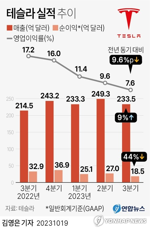 [그래픽] 테슬라 실적 추이 (서울=연합뉴스) 김영은 기자 = 0eun@yna.co.kr
    트위터 @yonhap_graphics  페이스북 tuney.kr/LeYN1