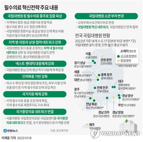 [그래픽] 필수의료 혁신전략 주요 내용 (서울=연합뉴스) 이재윤 기자 = 정부는 19일 '지역 완결적 필수 의료 혁신전략'을 발표했다.
    '지역의료 인프라 붕괴' 위기에 대응해 정부가 지방 국립대를 중심으로 지역·필수의료 강화에 본격적으로 나섰다.
    의사 수를 늘려 필수의료 분야 유입을 유도하고, 국립대병원 등 거점기관을 필수의료 중추로 삼아 지역 병·의원과 협력체계를 강화한다.
    yoon2@yna.co.kr
    트위터 @yonhap_graphics  페이스북 tuney.kr/LeYN1