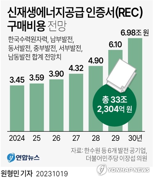 [그래픽] 신재생에너지공급 인증서(REC) 구매비용 전망 (서울=연합뉴스) 원형민 기자 = 한국수력원자력 등 6개 발전 공기업이 앞으로 7년간 신재생에너지 구입 비용으로 지출해야 하는 돈이 33조2천억원이 넘을 것이라는 전망이 나왔다.
    국회 산업통상자원중소벤처기업위원회 소속 더불어민주당 이장섭 의원은 최근 발전 6개사로부터 제출받은 국정감사 자료를 분석한 결과 이같이 나타났다고 19일 밝혔다.
    circlemin@yna.co.kr
    페이스북 tuney.kr/LeYN1 트위터 @yonhap_graphics