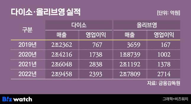 다이소 올리브영 실적 / 그래픽=비즈워치