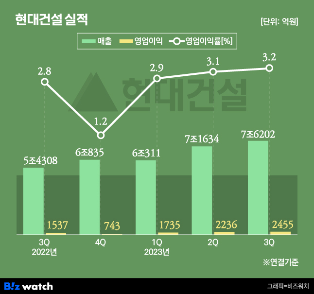 현대건설 실적. /그래픽=비즈워치.