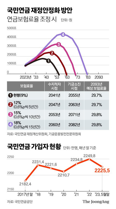 국민연금 재정안정화 방안(연금보험료율 조정 시) 그래픽 이미지. [자료제공=국민연금 재정계산위원회, 기금운용발전전문위원회, 국민연금공단]