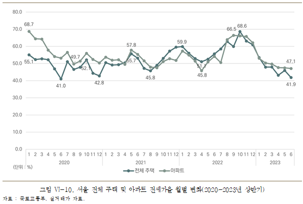 서울 전체 주택 및 아파트 전세가율 월별 변화 (2020~2023년 상반기). 한국도시연구소 제공