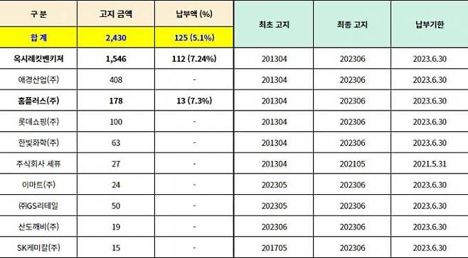 가해 기업별 구상금 고지 및 납부 현황 (단위: 백만 원). 김영주 의원실 제공