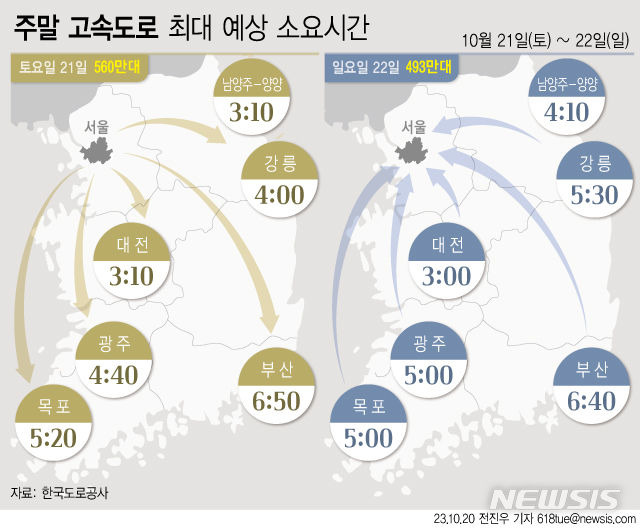 [서울=뉴시스] 20일 한국도로공사는 이번 주말 고속도로 교통량은 대체로 맑은 날씨에 지난주보다 증가할 것으로 예상했다. 교통상황은 가을 행락철 나들이 차량으로 인해 혼잡한 수준일 것으로 전망했다. (그래픽=전진우 기자) 618tue@newsis.com