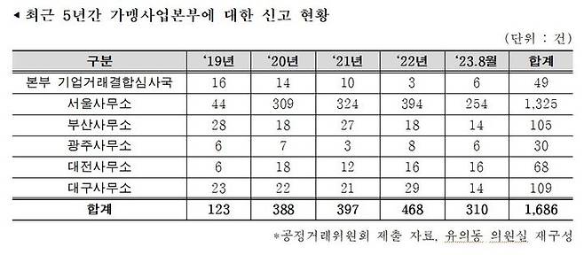 [세종=뉴시스]최근 5년간 가맹사업본부에 대한 신고 현황이다.(사진=유의동 의원실 제공) *재판매 및 DB 금지