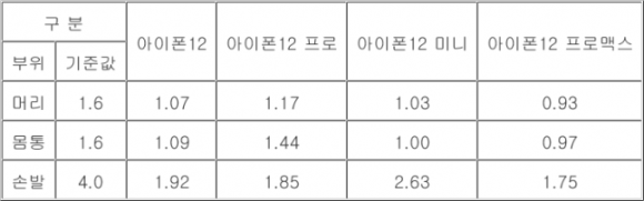 아이폰 12 시리즈 전자파 인체 흡수율 측정 결과. (단위: W/㎏) / 국립전파연구원 제공