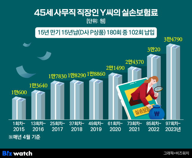 45세 사무직 직장인 Y씨의 실손보험료/그래픽=비즈워치