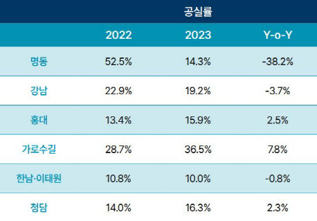 서울 6대 가두상권 공실률 (자료=쿠시먼앤드웨이크필드)