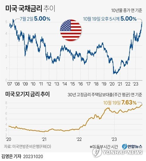 [그래픽] 미국 국채금리 추이 (서울=연합뉴스) 김영은 기자 = 미 국채 금리가 상승세를 지속하면서 2007년 이후 처음으로 연 5.0% 선을 돌파했다. 19일(현지시간) 미 전자거래 플랫폼 트레이드웹과 로이터 통신에 따르면 글로벌 채권 금리의 벤치마크 역할을 하는 10년 만기 미 국채 금리는 이날 오후 5시 직후(미 동부시간 기준) 연 5.001%로, 5% 선 위로 올라섰다. 0eun@yna.co.kr 트위터 @yonhap_graphics 페이스북 tuney.kr/LeYN1 (끝)