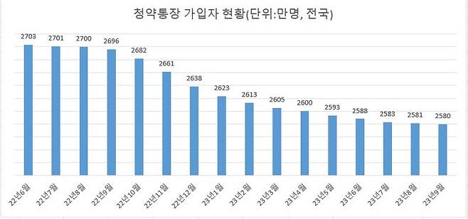 자료 : 한국부동산원