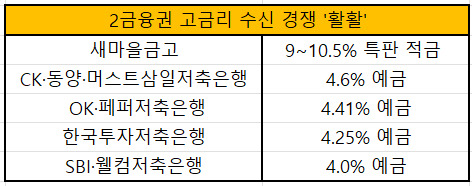 2금융권 수신 경쟁. [표=박은경 기자]