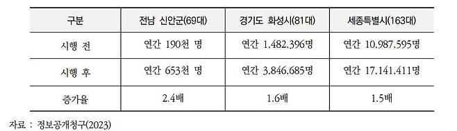 무상교통 및 버스공영제 시행 후 이용률 변화. [녹색전환연구소 자료]