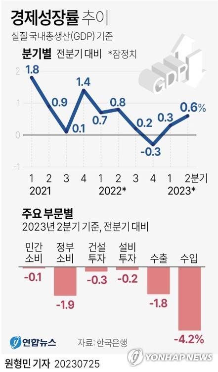 [그래픽] 경제성장률 추이 (서울=연합뉴스) 원형민 기자 = 한국은행은 올해 2분기 실질 국내총생산(GDP) 성장률(속보치·전분기 대비)이 0.6%로 집계됐다고 25일 발표했다.
    circlemin@yna.co.kr
    페이스북 tuney.kr/LeYN1 트위터 @yonhap_graphics
