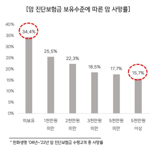 지난 2008년에서 2022년 한화생명 암 진단보험금 수령 고객 중 사망률 통계 자료. 자료=한화생명 제공